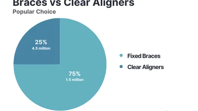 Braces Statistics and Facts