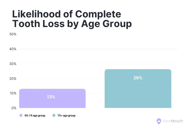 Likelihood of Complete Tooth Loss by Age Group