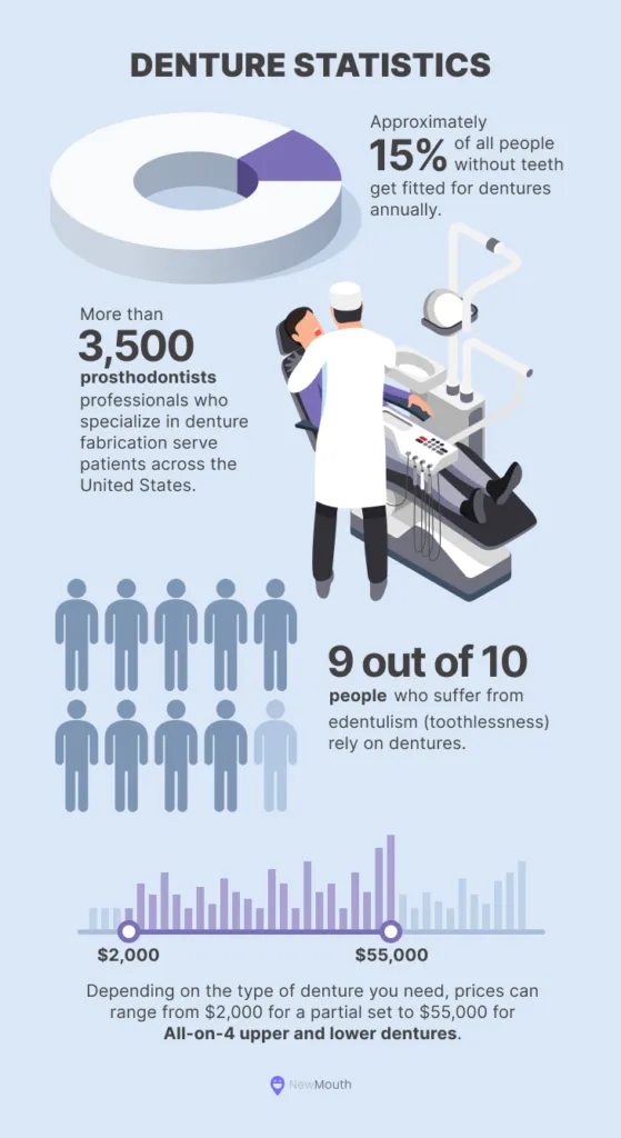 Denture statistics 1
